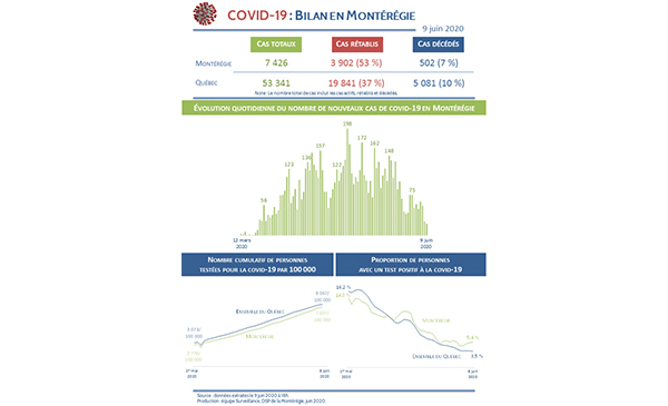 COVID-19 : bilan en Montérégie en date du 10 juin