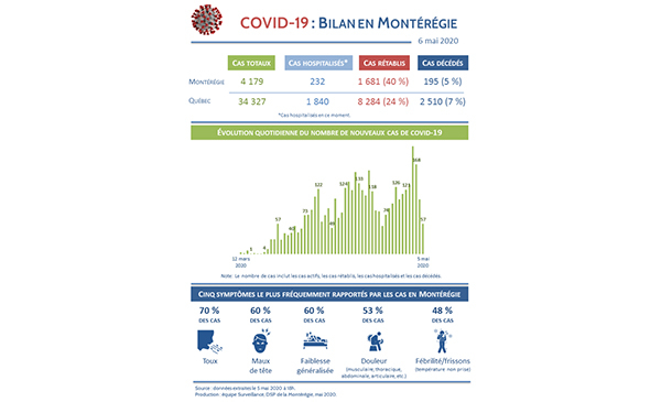 COVID-19 : bilan en Montérégie en date du 6 mai